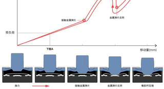 輕觸開關的預行程及其效果