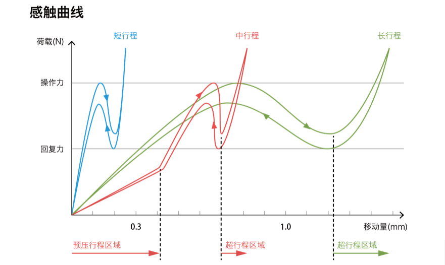 超行程與預(yù)壓行程